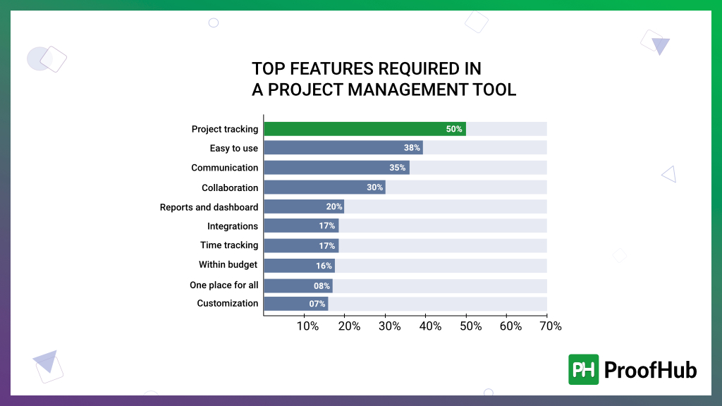 What Features to look for in a Project Management Software