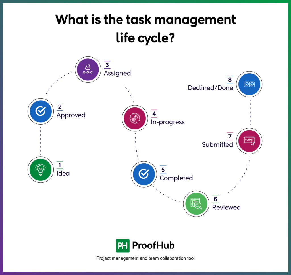 task management life cycle