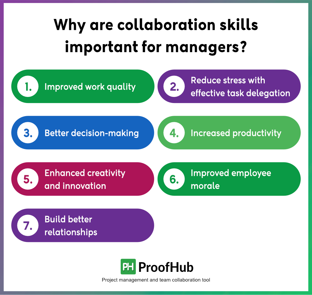 Why are collaboration skills important for managers