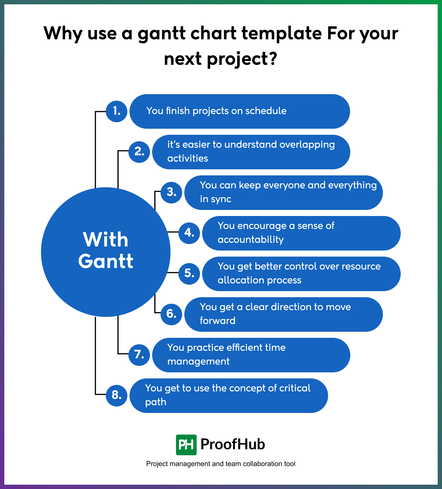 Why use a gantt chart template For your next project