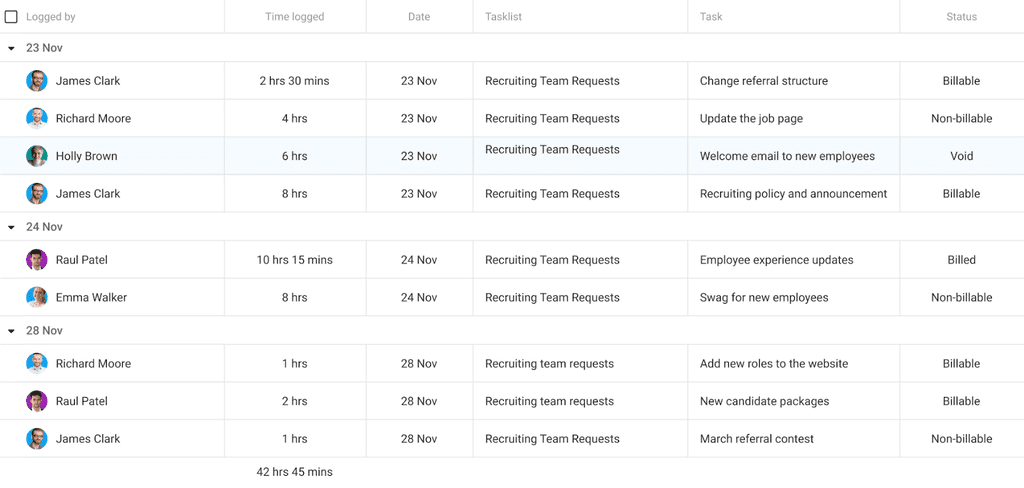 Accurately track the time spent on projects & tasks with ProofHub’s time-tracking