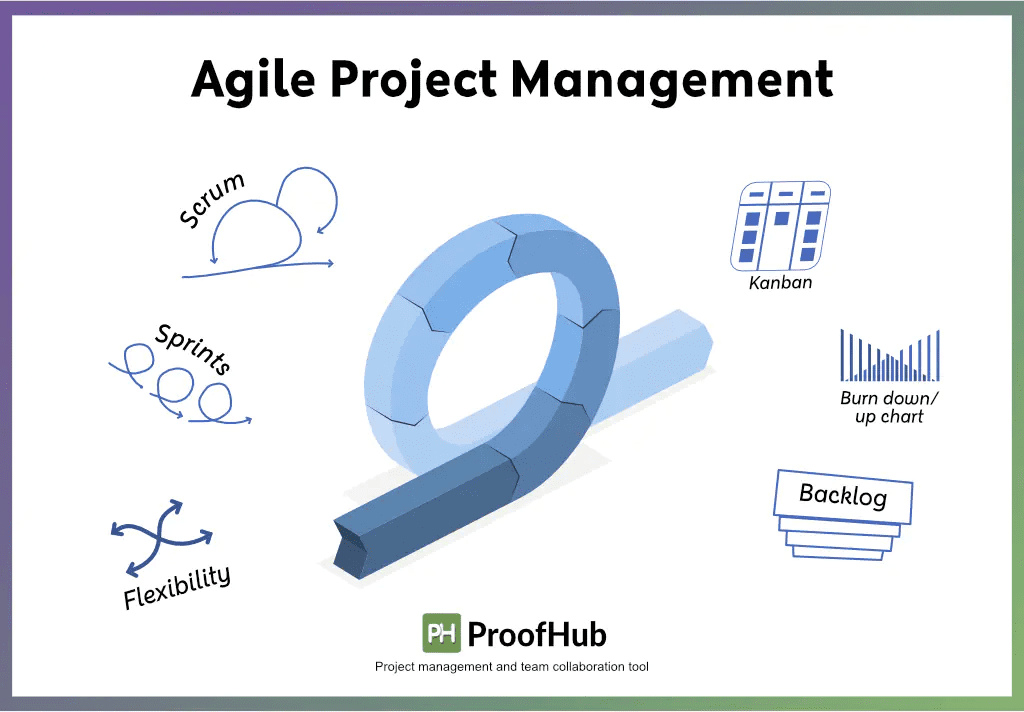 Agile project management