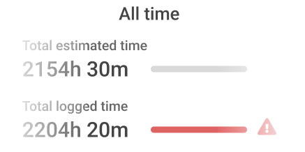 View time data across projects in ProofHub’s time tracking software