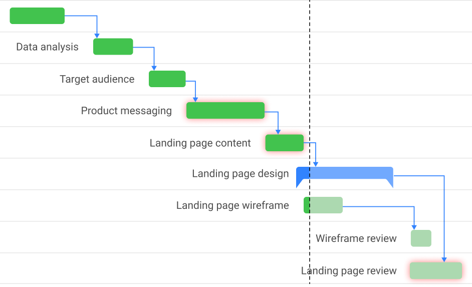 Highlight task’s critical path in ProofHub