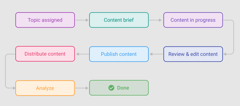 Create tasks, prioritize them, and create stages as per work needs with ProofHub custom workflows