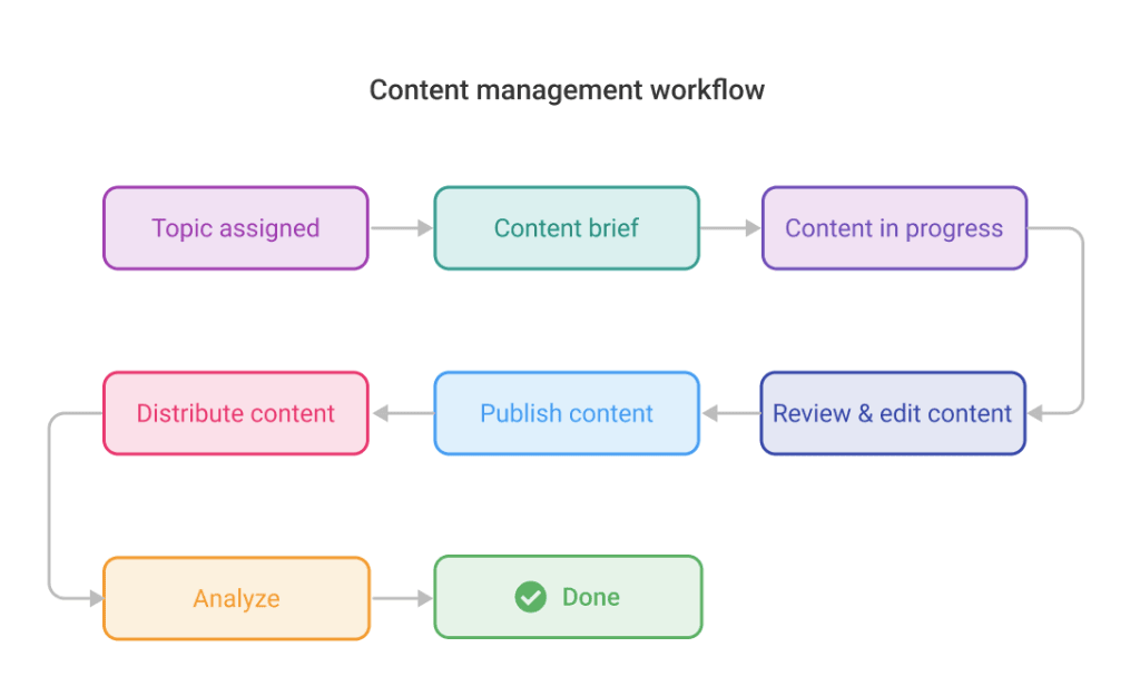 Customizable workflows