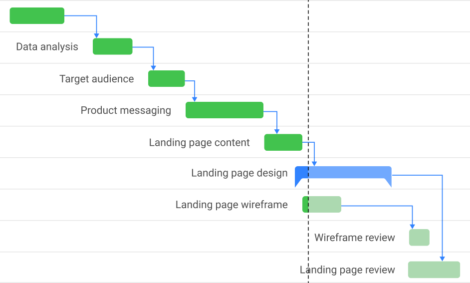 Set dependencies between tasks in ProofHub