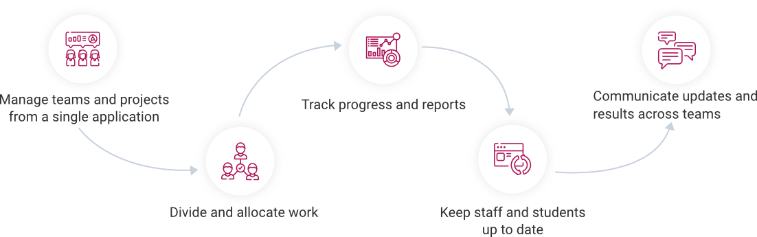 education project management software workflow