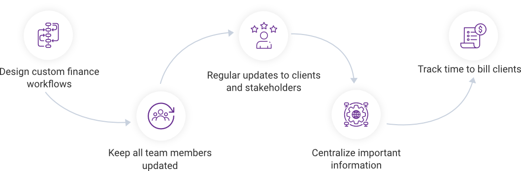 Design custom financial workflows