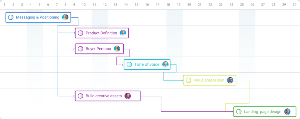 ProofHub gantt chart for  risk mitigation 