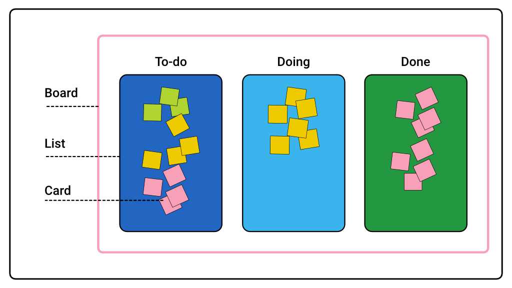 How does kanban work