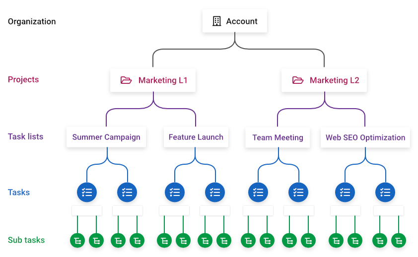 project and tasks breakdown