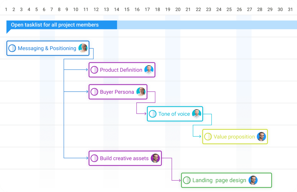 Project methodology gantt chart