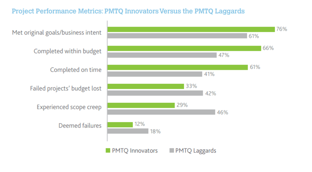 Project performance metrix