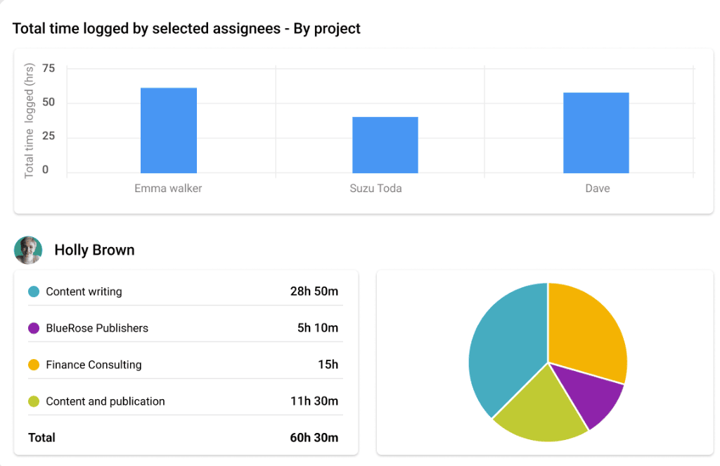 Maximize your time utilization efforts with ProofHub time tracking report feature