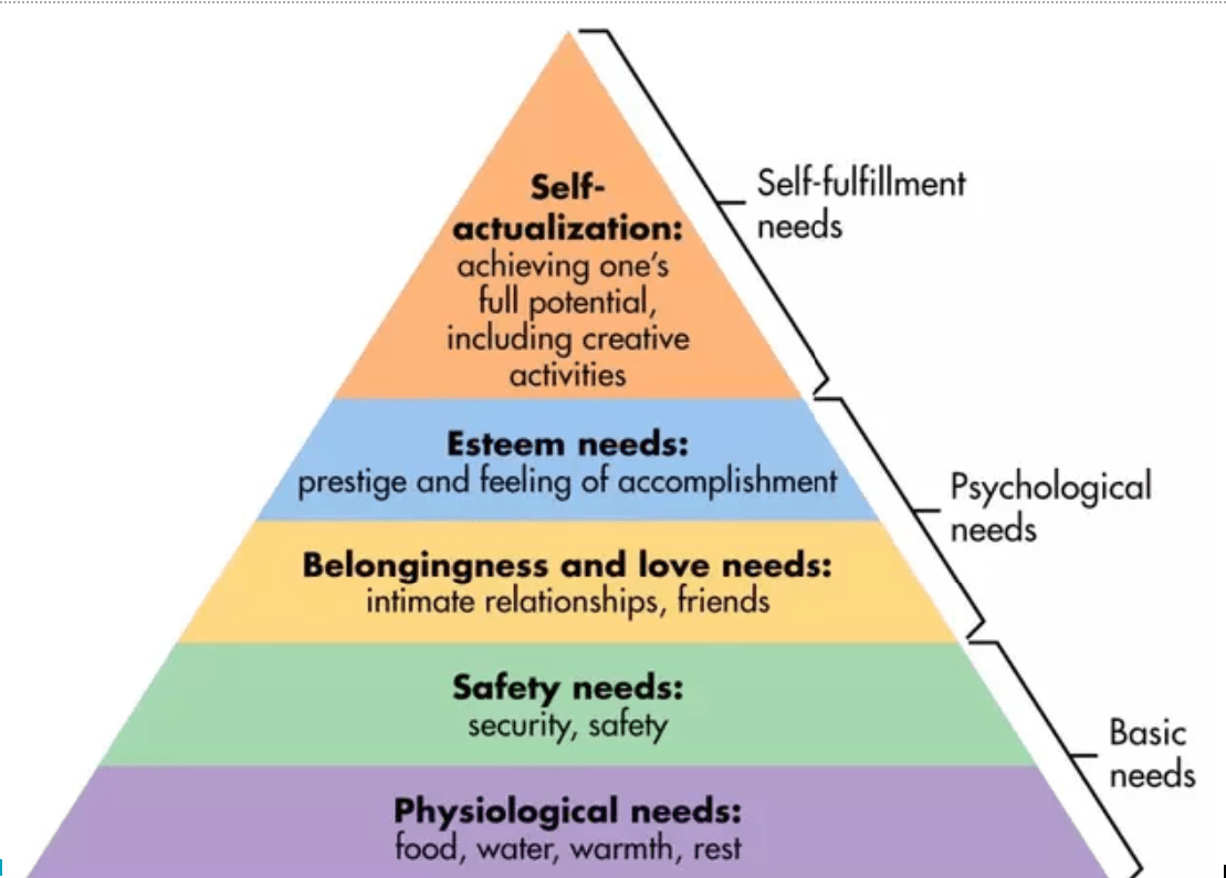 Maslow's Pyramid