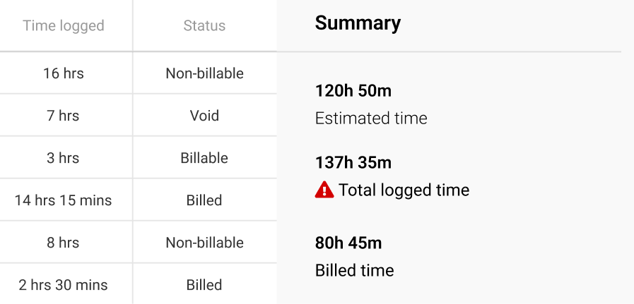 Set time estimates on timesheets and tasks in ProofHub’s time tracking feature