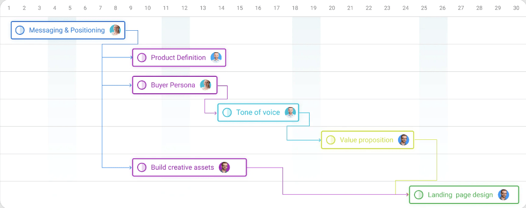 Set task dependencies with Gantt chart in ProofHub