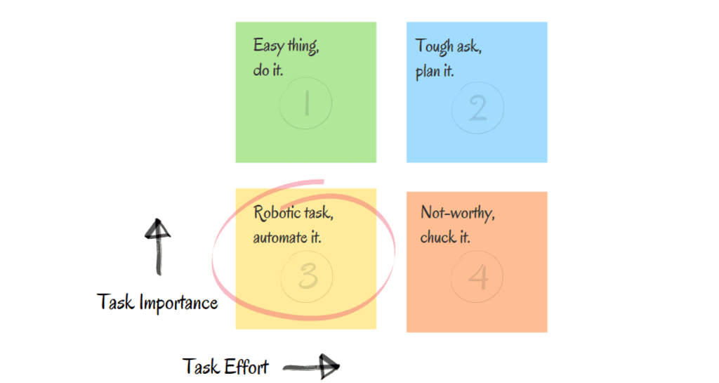 task importance