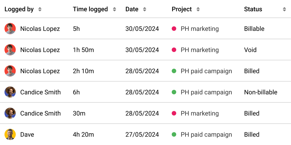 ProofHub’s time logged report for invoicing, payroll and client information