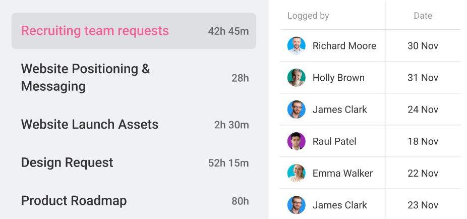 Track time spent on projects with ProofHub’s timesheets