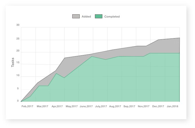 ProofHub reports