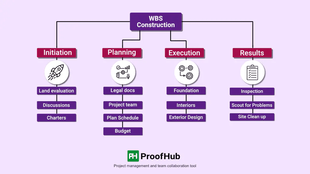 work breakdown structure